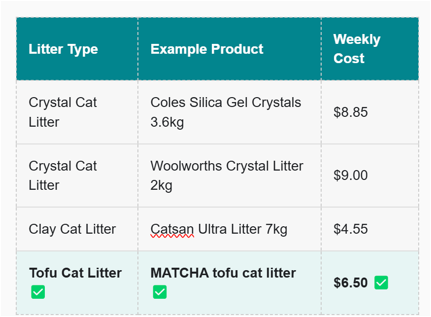 The Surprising Truth: Eco-Friendly Cat Litter Might Cost You Less